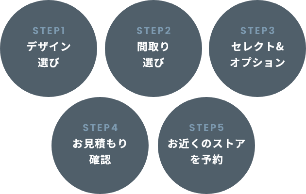 step1:デザイン選び step2:間取り選び step3:セレクト＆オプション step4:お見積り確認 step5:お近くのストアを予約